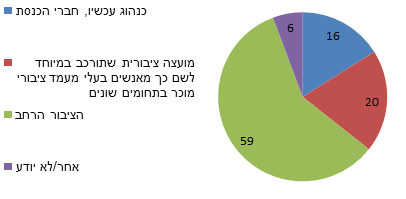 תרשים 4: "מי היית מעדיף שיבחר את הנשיא?"