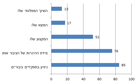 תרשים 3: "באיזו מידה כל אחד מהגורמים הבאים חשוב לך בשיקולי הבחירה לנשיא המדינה