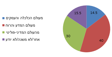 תרשים 2: "בעוד מספר חודשים יסיים הנשיא פרס את כהונתו, ויתקיימו בחירות לכהונת נשיא מדינת ישראל. האם היית מעדיף שהנבחר או הנבחרת יהיו...?"