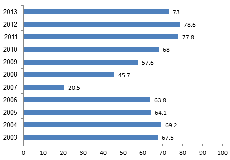 תרשים 1: אמון בנשיא המדינה