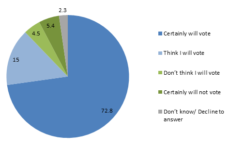 Figure 2: Intentions to Vote in the Elections for the 19th Knesset (Percent)