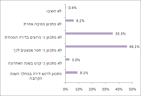 האם אתה מתכוון לקנות דירה בשנה הקרובה?