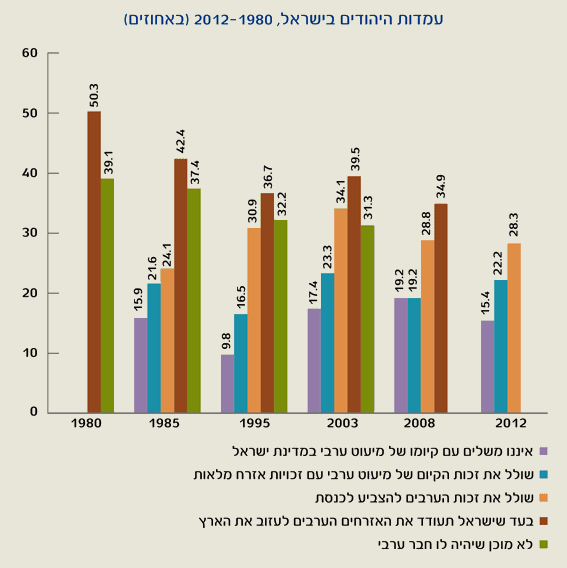 עמדות היהודים בישראל, 2012-1980 ׁׁׁ(באחוזיםׂ)