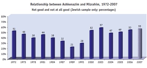 Relationship -between -Ashken b