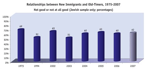 Relationships -between -New -I