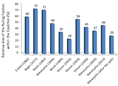 The Relative Size of the Ruling Faction within the Coalition  (By prime minister; in percentages)