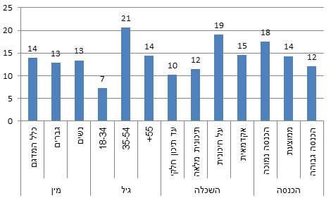 תרשים 9: פילוח התשובות על שאלת הסקר שהוצגה בנושא, לפי מין, גיל השכלה והכנסה (באחוזים)