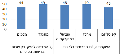 תרשים 8: שיעור הנכונים לתוספת במס הבריאות, לפי מיקום עצמי על עמדה חברתית-כלכלית חברתי ולפי תפיסת אחריותה של המדינה להספקת שירותי בריאות משופרים (באחוזים)