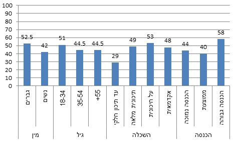 תרשים 7: שיעור הנכונים לתוספת מס כלשהי לפי מין, גיל, השכלה והכנסה (באחוזים)