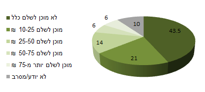 תרשים 6: פילוח התשובות על שאלת הסקר שהוצגה בנושא (באחוזים)