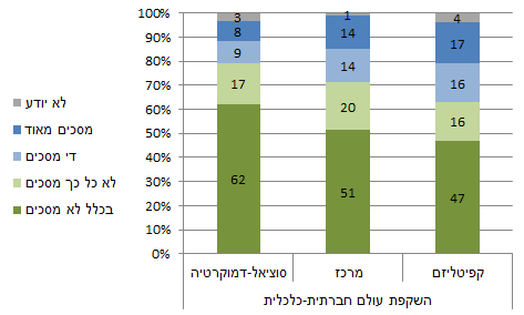 תרשים 5: הסכמה או התנגדות לצמצום אחריות המדינה לפי תפיסת עולם חברתית-כלכלית (באחוזים)