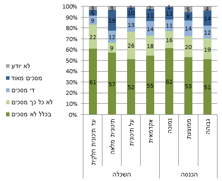 תרשים 4: הסכמה או התנגדות לצמצום אחריות המדינה לפי השכלה והכנסה (באחוזים)