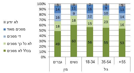 תרשים 3: הסכמה או התנגדות לצמצום אחריות המדינה לפי מין וגיל (באחוזים)