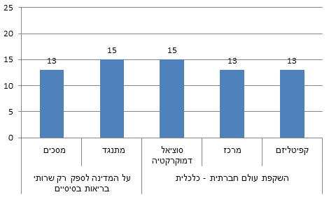 תרשים 10: שיעור המדווחים כי הם או קרוביהם שילמו "מתחת לשולחן" לרופא במערכת הציבורית לפי עמדה חברתית-כלכלית ולפי תפיסת אחריותה של המדינה להספקת שירותי בריאות משופרים (באחוזים)