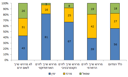 שייכות לאחד הזרמים הדתיים ביהדות, לפי מוצא עדתי (%)