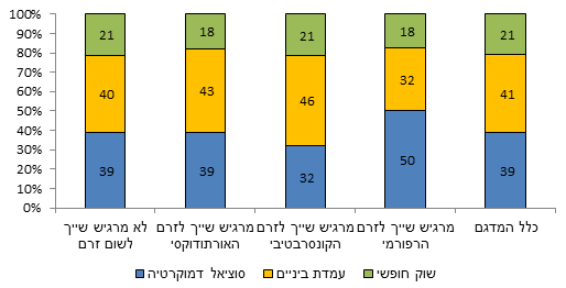 שייכות לאחד הזרמים הדתיים ביהדות, לפי עמדה בנושאים מדיניים-ביטחוניים (%)