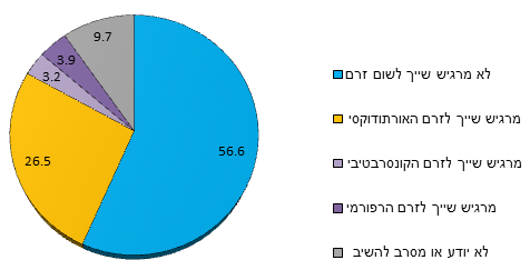 האם אתה מרגיש שייך לאחד הזרמים הדתיים ביהדות ואם כן – לאיזה? (%)