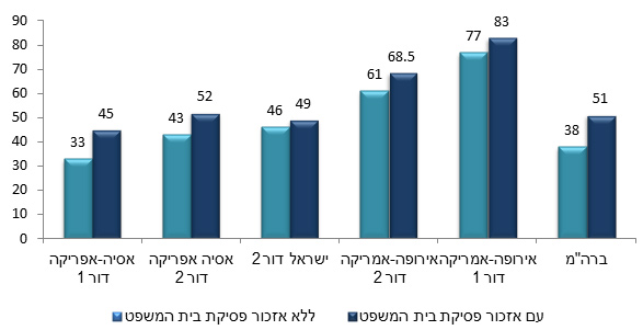 תרשים 8: שיעור התמיכה בנשות הכותל בלי ועם אזכור החלטת בית המשפט לפי מוצא (%)