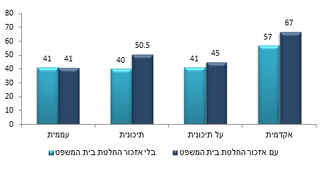 תרשים 7: שיעור התמיכה בנשות הכותל בלי ועם אזכור החלטת בית המשפט לפי השכלה (%)