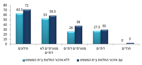 תרשים 5: שיעור התמיכה בנשות הכותל בלי ועם אזכור החלטת בית המשפט לפי דתיות (%)