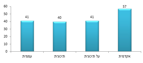 תרשים 3: שיעור התמיכה בנשות הכותל לפי השכלה (%)