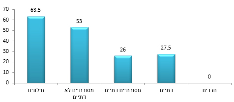 תרשים 1: שיעור התמיכה בנשות הכותל לפי דתיות (%)