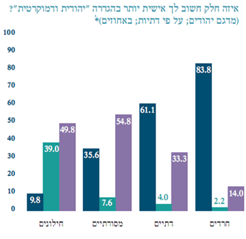 איזה חלק חשוב לך אישית יותר בהגדרה "יהודית ודמוקרטית"?