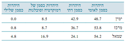 הגדרת היהדות על ציר ימין-שמאל