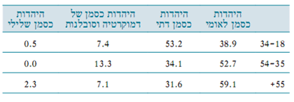 קבוצות גיל שונות והאופן בו הן תופסות את המושג "מדינה יהודית"