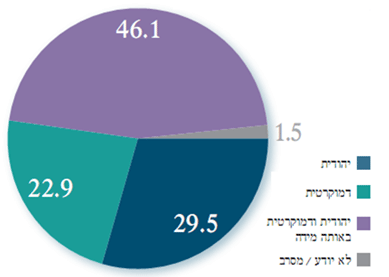 בסקר מדד הדמוקרטיה שנערך בחודש מרץ 2011 נשאלו המשיבים: "ישראל מוגדרת גם כמדינה יהודית וגם כמדינה דמוקרטית. אישית, איזה חלק מן ההגדרה חשוב לך יותר?"