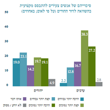 לדעתך, האם הסיכויים של אנשים צעירים היום, בני 20-30, להתבסס בארץ מקצועית הם כמו של דור ההורים שלהם,יותר גבוהים או יותר נמוכים?