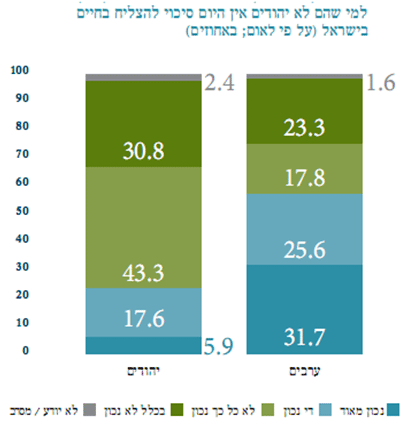 למי שהם לא יהודים אין היום סיכוי להצליח בחיים בישראל