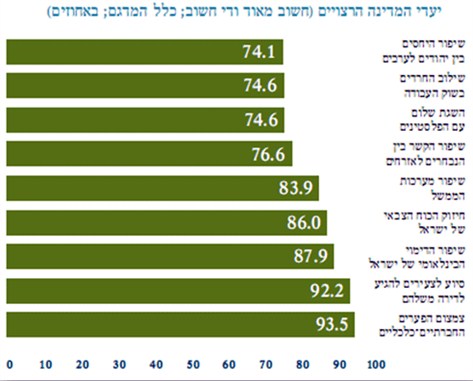 יעדי המדינה הרצויים