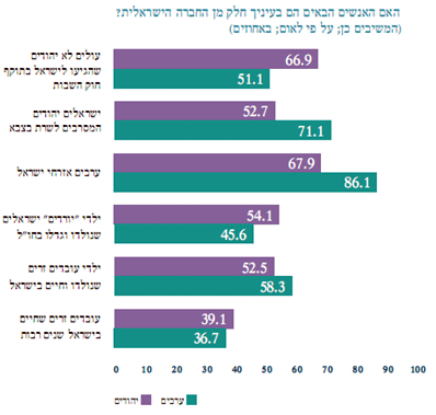 האם האנשים הבאים הם בעיניך חלק מהחברה הישראלית?