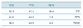 נטייה לקבל ראש ממשלה ערבי