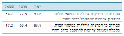 קבלת החלטות גורליות לפי מידת דתיות