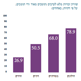 שוויון זכויות מלא לערבים