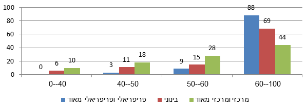 תרשים 4: שיעורי השתתפות ממוצעים ברשויות מקומיות לפי מיקום גאוגרפי, 2013