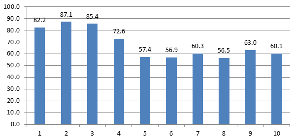 תרשים 3: שיעורי ההשתתפות ממוצעים בבחירות המקומיות לפי אשכול חברתי-כלכלי (1 - תחתון, 10 - עליון), 2013