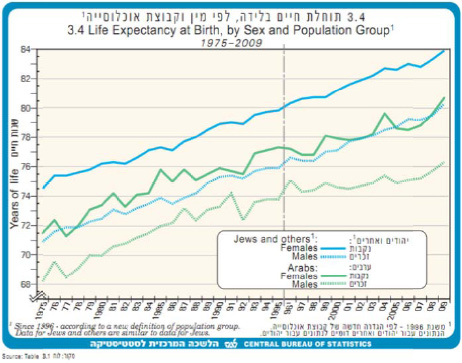 תרשים 1: תוחלת החיים (בלידה), לפי מין וקבוצת אוכלוסייה