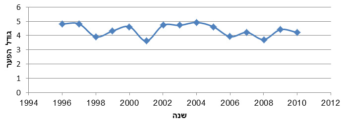 תרשים 3: פערים בשיעור תמותת תינוקות בין יהודים לערבים בישראל, תמותה ל-1,000 לידות