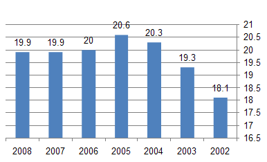 לוח 2: שיעור המשפחות העניות בשנים 2002-2008