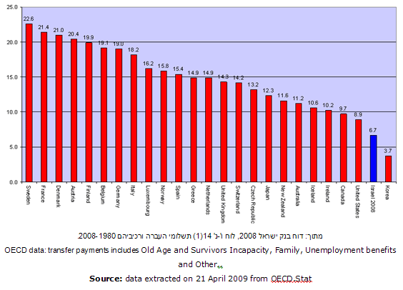 לוח 4: סך תשלומי הקצבאות במדינות ה-OECD (באחוזים מהתוצר הגולמי המקומי)