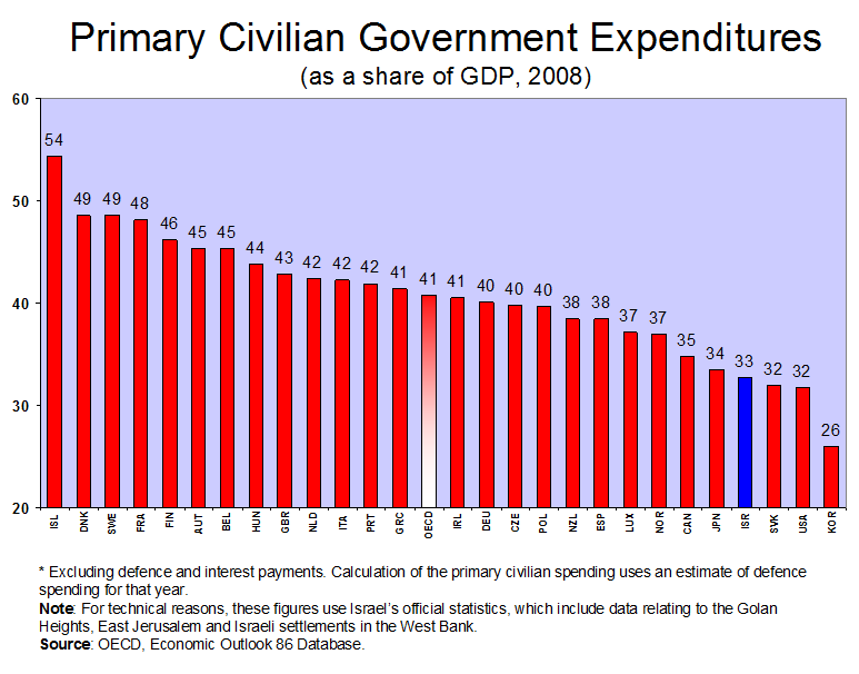 Primary Civilian Government Expenditures