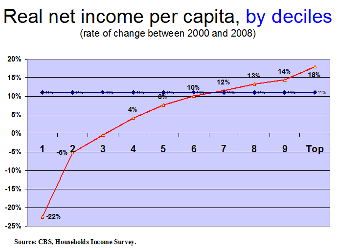 Real net income per capita, by deciles