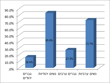 תרשים 1: החלוקה המגדרית של עובדי ההוראה בבתי הספר היסודיים, לפי לאום, גילאי 21-59