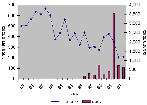 תרשים: התקפות טרור בין-לאומיות ומספר ההרוגים בהן, 1982-2003 (על פי משרד החוץ האמריקני)