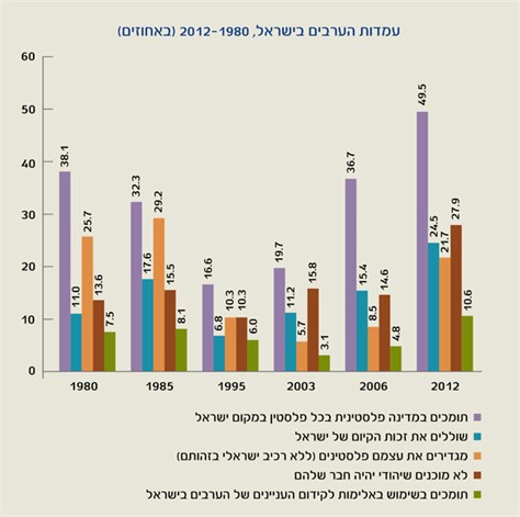 עמדות-הערבים-בישראל