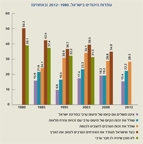 עמדות-היהודים-בישראל