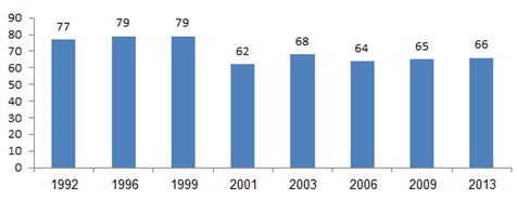 תרשים 1: שיעור ההצבעה בישראל 1992-2013